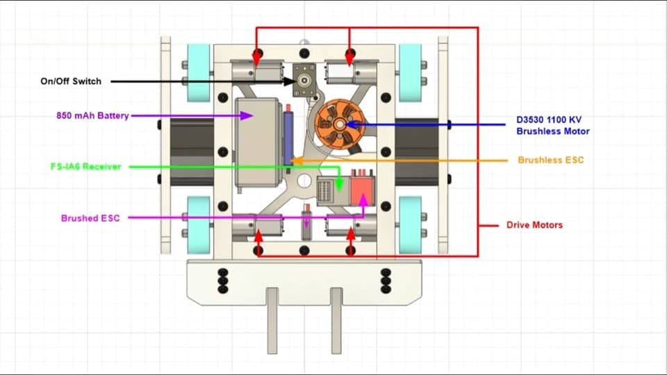 Annotated top view of the robot's interior: on/off switch, 850 mAh battery, FS-iA6 receiver, brushed ESCs for the four drive motors, and a brushless ESC driving the D3530 1100 KV weapon motor.