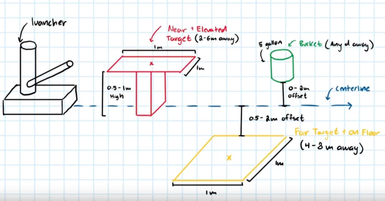 Hand-drawn plan of the competition layout on graph paper: the launcher at the left on a centre line, a near target raised 0.5–1 m and 2–6 m away, a five-gallon bucket offset up to 2 m from the line, and a 1 m square far target flat on the floor 4–8 m away.